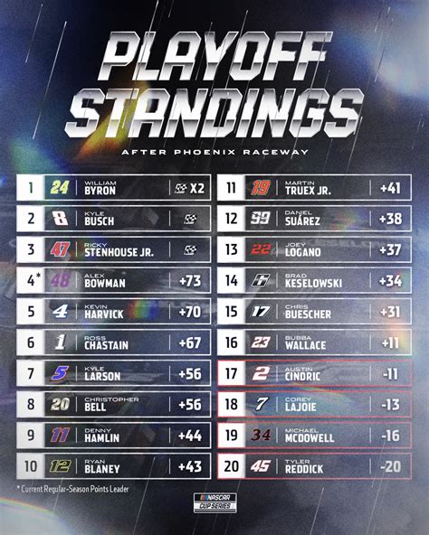 Nascar Standings Playoffs Points
