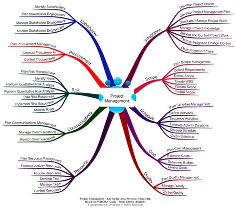 Based On Pmbok Guide Th Edition Agile Project Management Project