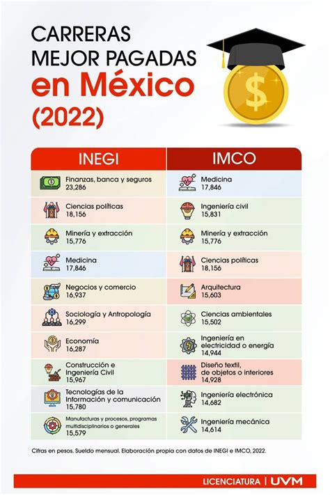 Las Carreras Mejor Pagadas En México 2022 Blog Uvm