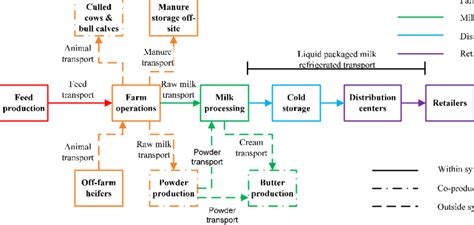 Aod Dairy Flow Diagram For Entire Milk System Download Scientific Diagram
