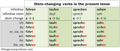 Present Tense Stem Changing Verbs German Language Grammar German