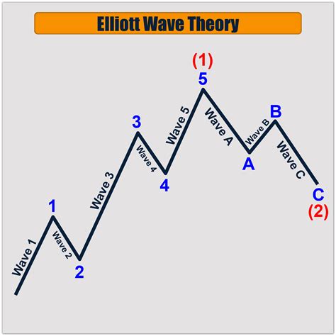 Learn Everything About Elliott Wave Theory Motive Waves Corrective