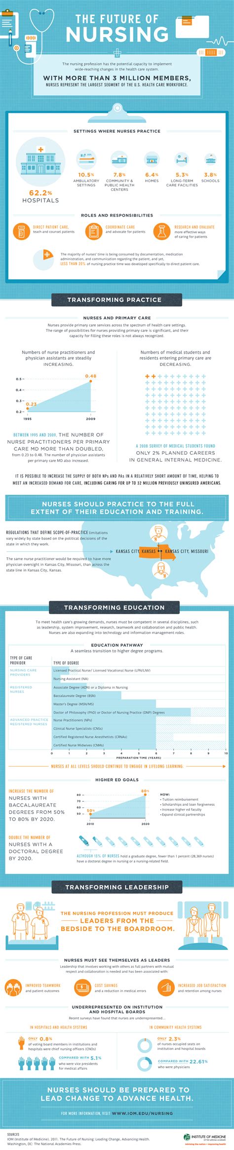 Infographic Nursing