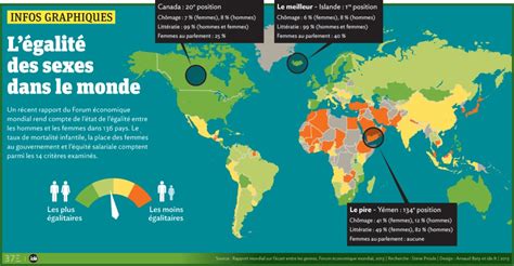 Infographie L’égalité Des Sexes Dans Le Monde