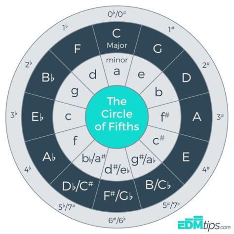The Modal Circle Of Fifths Music Theory Guitar Circle Of Fifths Images