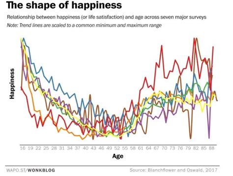 新研究：48岁是人生最低谷！7件事提升中年幸福感 京东健康