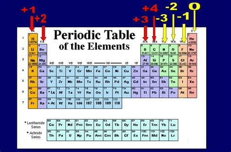 Periodic Table Of Elements With Oxidation Numbers Hot Sex Picture
