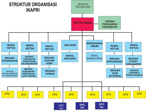 Struktur Organisasi Event Organizer Dan Tugasnya Berbagai Struktur Images