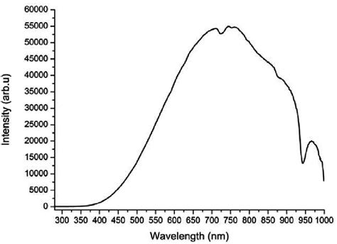 Emission Spectrum Of Xenon Lamp Download Scientific Diagram