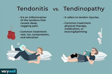 What Is The Difference Between Tendonitis Tendinosis And Tendinopathy