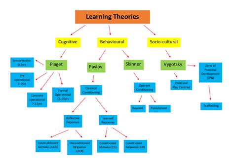 Social Learning Concept Map