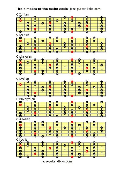 The 7 Modes Of The Major Scale Guitar Lessons Basic
