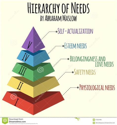 The Hierarchy Of Needs Infographic Source Thumbsdreamstime
