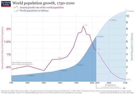 Check_OurWorldinData | World population, Industrial revolution ...