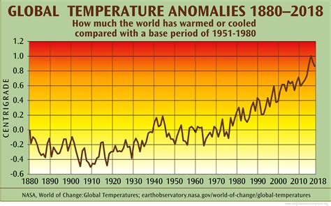 Chart Of Global Temperature Anomalies The Global Education Project