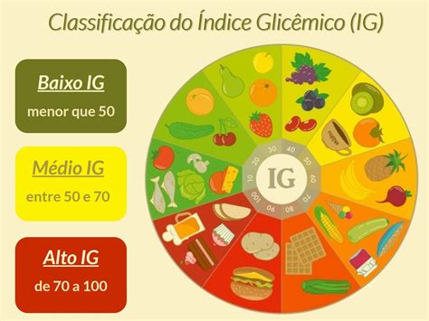 Ig Índice Glicêmico Dos Alimentos E Das Refeiçoes Mgt Nutri