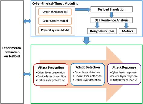 Attack Resilient Framework For Der Cybersecurity Download Scientific