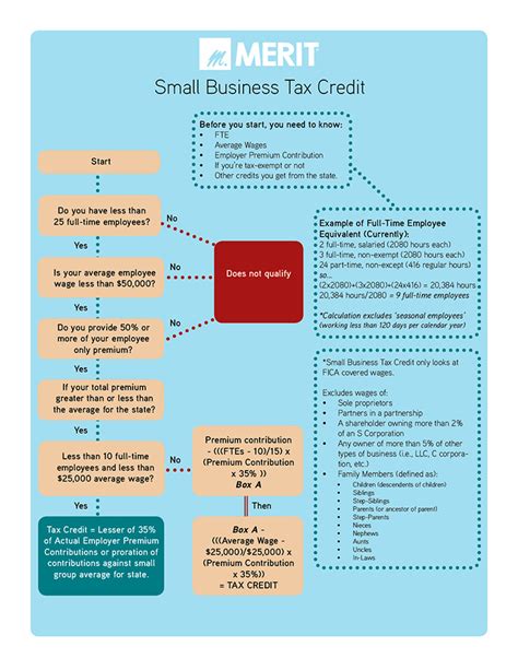 Use form 8962 to reconcile your premium tax credit — compare the amount you used in 2020 to lower your monthly insurance payment with the actual premium tax credit you qualify for based on your final 2020 income. The 'Cliff Notes' Guide to the Small Business Health Options Program