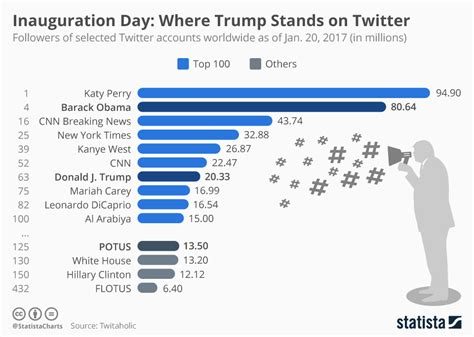 In a statement about banning carpe donktum, which had more than 270,000 followers, twitter said, per our copyright policy, we respond to valid. Chart: Where Trump Stands on Twitter | Statista