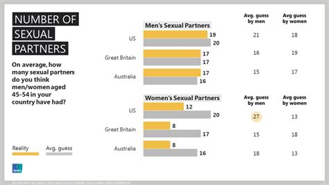 Other People Are Having Way Way Less Sex Than You Think They Are Big Think