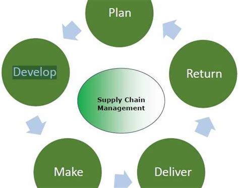What Are The 4 Stages In The Supply Chain Tech News Era