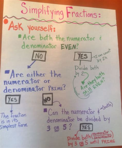 Anchor Chart To Help Students With Internal Dialogue To Simplify