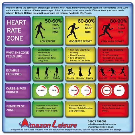 Training In Your Heart Rate Zone Heart Rate Zones Heart Rate