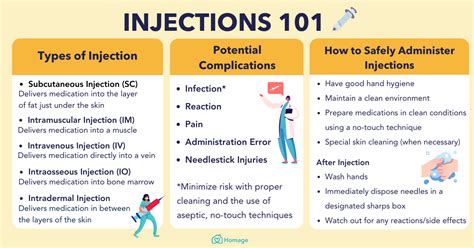 Injection 101 Overview Types Common Uses And Risks Homage