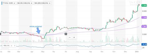 View live top glove corporation bhd chart to track its stock's price action. World's Largest Rubber Glove Maker's Big Bounce Ending ...