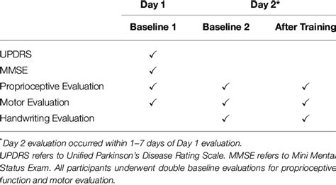 List And Evaluation Time Points Of Outcome Measures Download Table