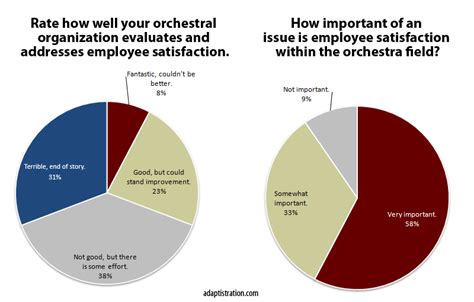 Workplace Satisfaction Poll Results Adaptistration