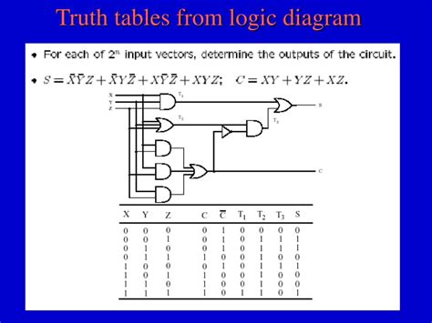 Digital Logic Truth Table