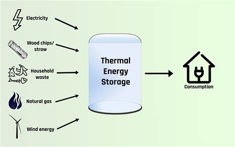 What Is Thermal Energy Storage 2023