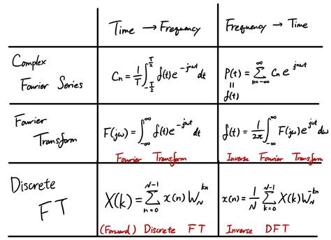 Fourier Transform 101 — Part 4 Discrete Fourier Transform By Sho