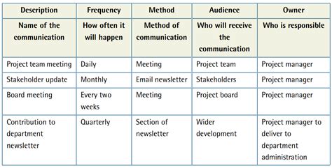 Project Management — Communication Plan Template And Example 911 Weknow