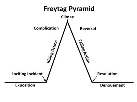 Dramatic Structure Freytag Pyramid Experiential Learning