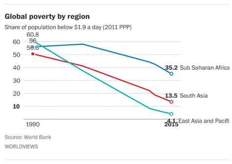 Are We Nearing The End Of Poverty World Economic Forum
