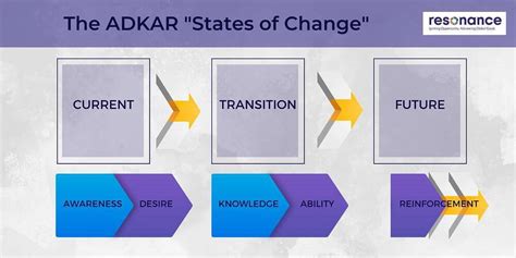 What Is The Adkar Model Of Change Management