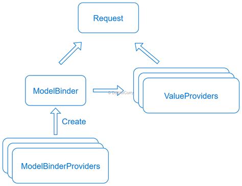 Asp Net Mvc How To Create A Model That Will Bind To This Posted Data
