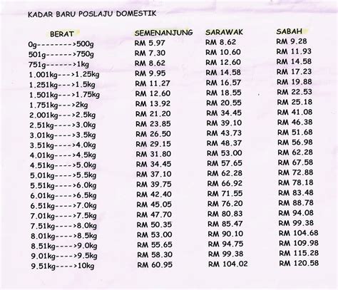 Calculate your postage rate, send and track your parcel. Salam Ukhuwah One Stop Center: POS LAJU/COURIER AGENT/POS ...
