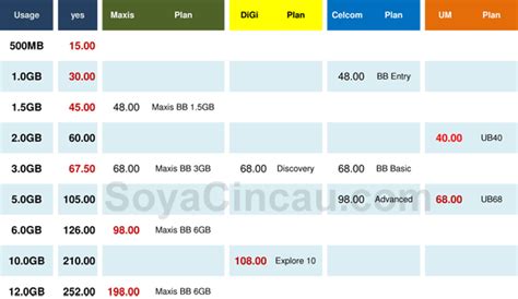 Early this year, yes has introduced its konfem unlimited postpaid plan that offers unlimited data from rm49/month. Clash of the Titans: YES 4G vs Maxis vs Digi vs Celcom vs ...