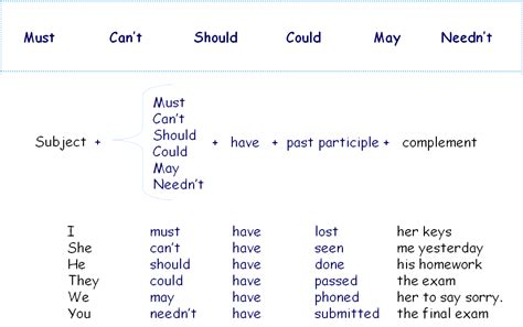 AVANZADO: 2 Lesson Perfect Modal Verbs: 2 Lesson Perfect Modal Verbs
