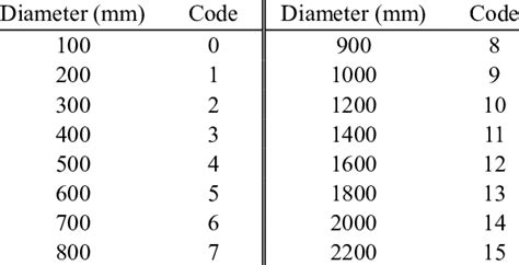 Code Of Standard Pipe Diameters Download Table