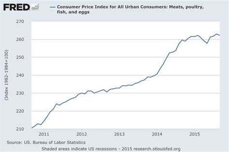 Inflation Alert Food Prices Continue To Soar In Us Economic
