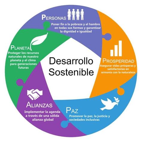 la rueda del desarrollo sostenible desenvolvimento sustentável educação ambiental e