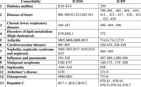 Comorbidity Groups And Associated Icd 9 And 10 Diagnosis Codes
