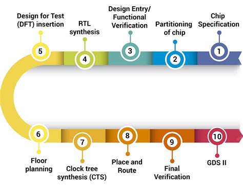 Asic Design Flow In Vlsi Engineering Services — A Quick Guide By