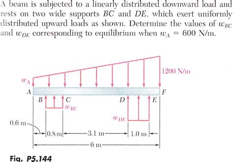 Solved A Beam Is Subjected To A Linearly Distributed