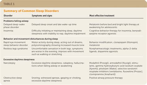 Common Sleep Disorders In Adults Diagnosis And Management Aafp