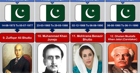 a timeline of pakistan s prime ministers best right way